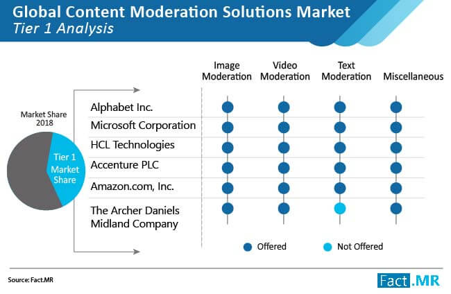 Content Moderation Solutions Market Tier 1 Analysis content moderation solutions market tier 1 analysis