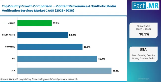 Content Provenance & Synthetic Media Verification Services Market Cagr Analysis By Country Content Provenance & Synthetic Media Verification Services Market Cagr Analysis By Country