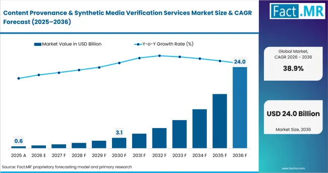 Content Provenance & Synthetic Media Verification Services Market Value Analysis Content Provenance & Synthetic Media Verification Services Market Value Analysis