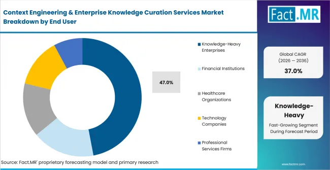 Context Engineering & Enterprise Knowledge Curation Services Market Analysis By End User Context Engineering & Enterprise Knowledge Curation Services Market Analysis By End User