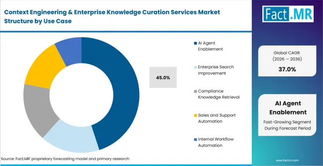 Context Engineering & Enterprise Knowledge Curation Services Market Analysis By Use Case Context Engineering & Enterprise Knowledge Curation Services Market Analysis By Use Case