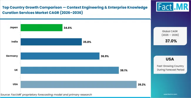 Context Engineering & Enterprise Knowledge Curation Services Market Cagr Analysis By Country Context Engineering & Enterprise Knowledge Curation Services Market Cagr Analysis By Country