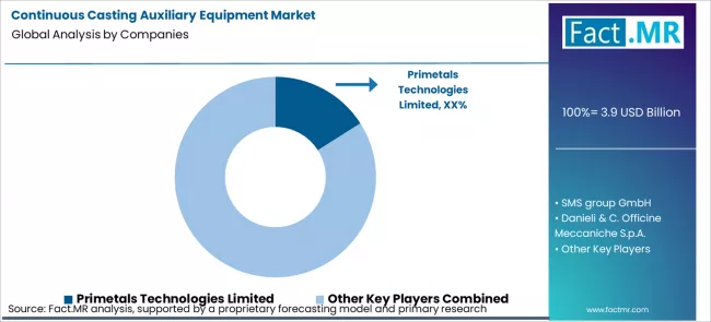 Continuous Casting Auxiliary Equipment Market Analysis By Company Continuous Casting Auxiliary Equipment Market Analysis By Company