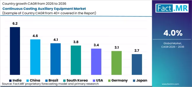 Continuous Casting Auxiliary Equipment Market Cagr Analysis By Country Continuous Casting Auxiliary Equipment Market Cagr Analysis By Country