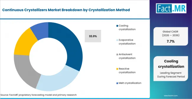 Continuous Crystallizers Market Analysis By Crystallization Method Continuous Crystallizers Market Analysis By Crystallization Method