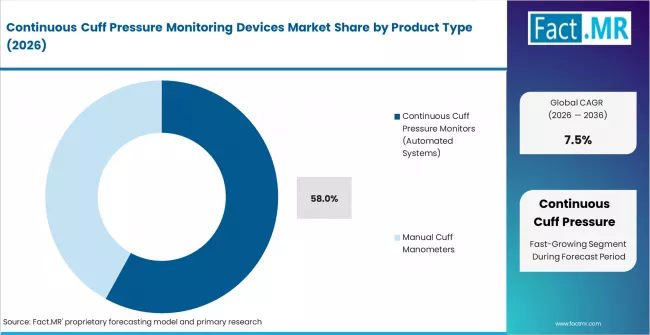 Continuous Cuff Pressure Monitoring Devices Market Analysis By Product Type