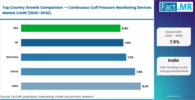 Continuous Cuff Pressure Monitoring Devices Market Cagr Analysis By Country