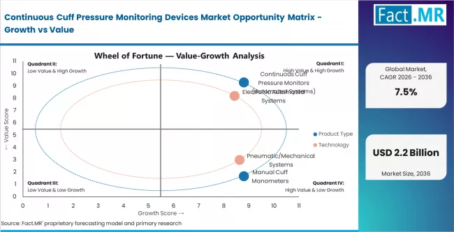 Continuous Cuff Pressure Monitoring Devices Market Opportunity Matrix Growth Vs Value