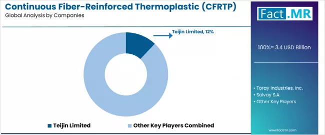 Continuous Fiber Reinforced Thermoplastic (cfrtp) Composites Market Analysis By Company