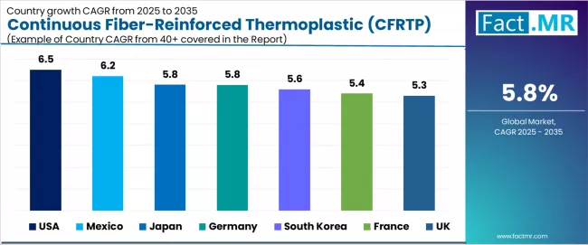 Continuous Fiber Reinforced Thermoplastic (cfrtp) Composites Market Cagr Analysis By Country