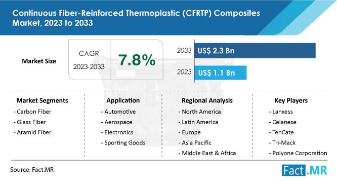 Continuous fiber reinforced thermoplastic (cfrtp) composites market forecast by Fact.MR