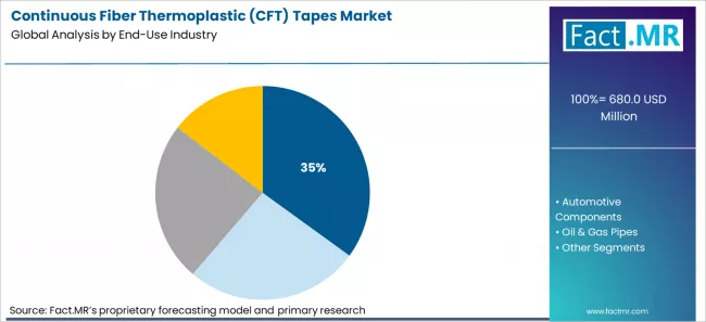 Continuous Fiber Thermoplastic (cft) Tapes Market Analysis By End Use Industry