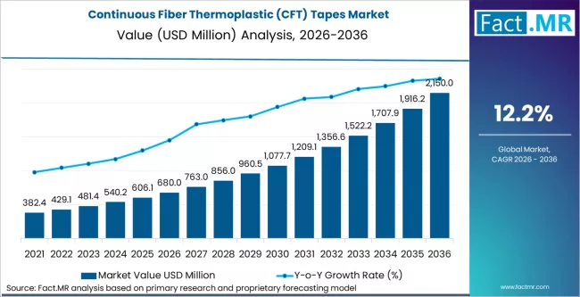 Continuous Fiber Thermoplastic (cft) Tapes Market Market Value Analysis