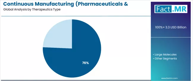 Continuous Manufacturing (pharmaceuticals & Biopharmaceuticals) Market Analysis By Therapeutics Type