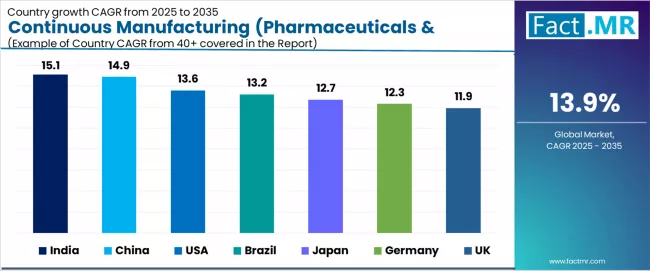 Continuous Manufacturing (pharmaceuticals & Biopharmaceuticals) Market Cagr Analysis By Country