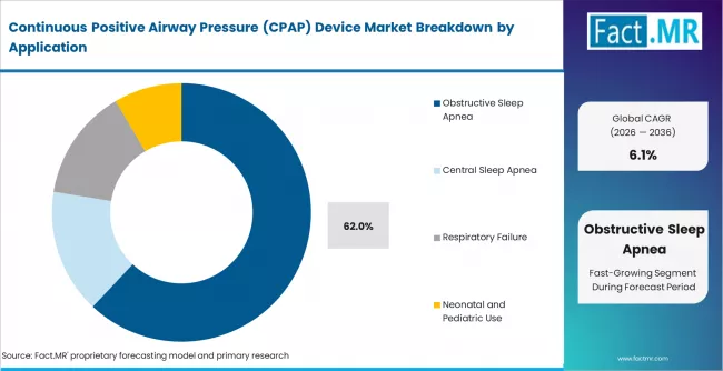 Continuous Positive Airway Pressure (cpap) Device Market Analysis By Application