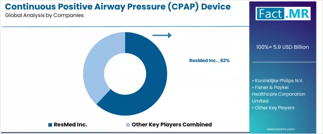 Continuous Positive Airway Pressure (cpap) Device Market Analysis By Company