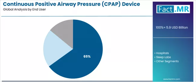Continuous Positive Airway Pressure (cpap) Device Market Analysis By End User