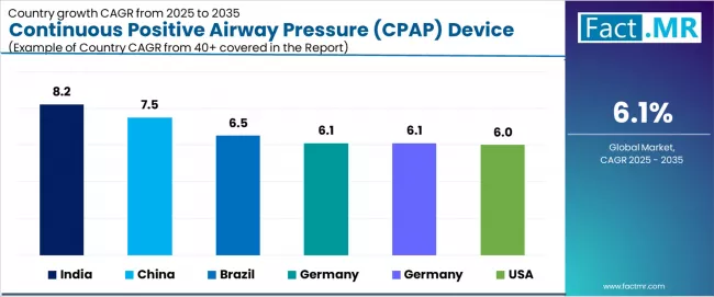 Continuous Positive Airway Pressure (cpap) Device Market Cagr Analysis By Country