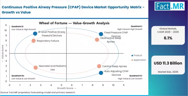 Continuous Positive Airway Pressure (cpap) Device Market Opportunity Matrix Growth Vs Value