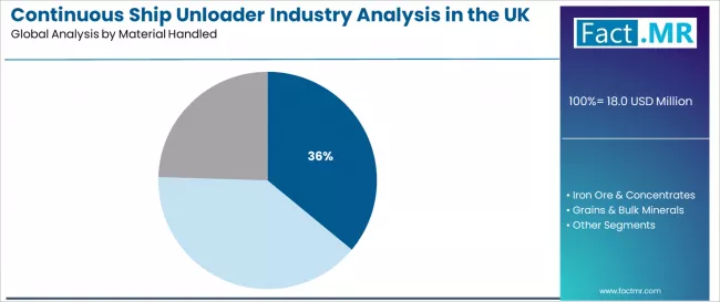 Continuous Ship Unloader Industry Analysis In The Uk Analysis By Material Handled Continuous Ship Unloader Industry Analysis In The Uk Analysis By Material Handled