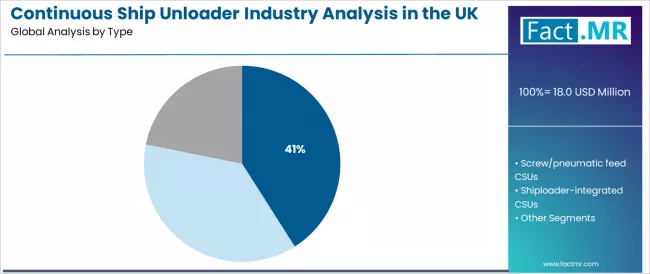 Continuous Ship Unloader Industry Analysis In The Uk Analysis By Type Continuous Ship Unloader Industry Analysis In The Uk Analysis By Type