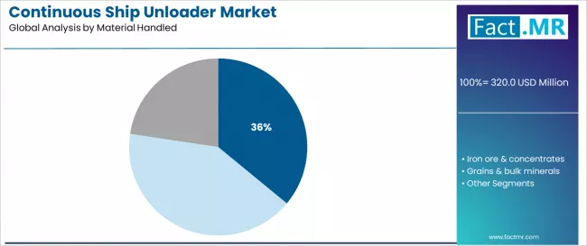 Continuous Ship Unloader Market Analysis By Material Handled