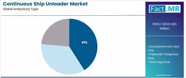 Continuous Ship Unloader Market Analysis By Type