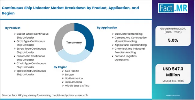 Continuous Ship Unloader Market Breakdown By Product, Application, And Region