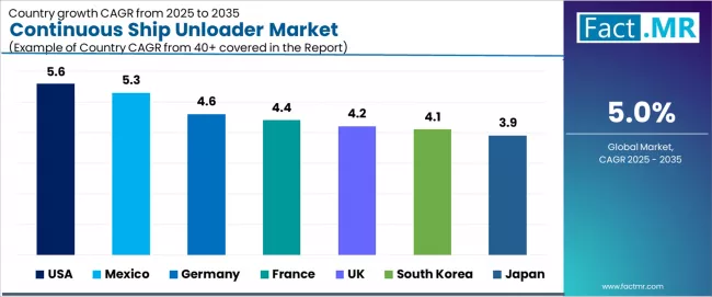 Continuous Ship Unloader Market Cagr Analysis By Country