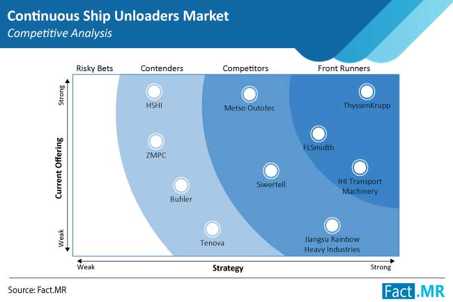 continuous ship unloaders market competition by FactMR