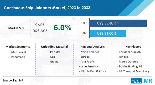 Continuous Ship Unloaders Market Size, Share, Trends, Growth, Demand and Sales Forecast Report by Fact.MR