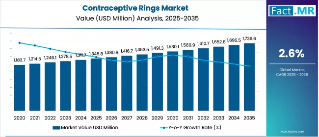 Contraceptive Rings Market Market Value Analysis