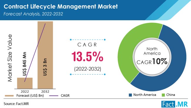 Contract lifecycle management market by Fact.MR