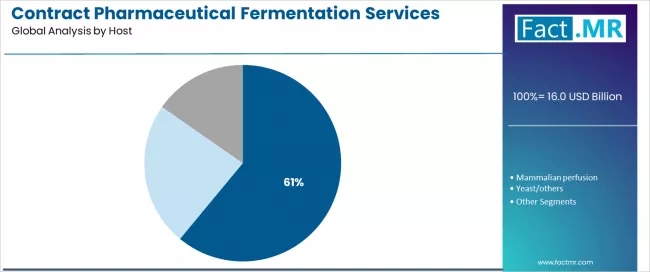 Contract Pharmaceutical Fermentation Services Market Analysis By Host