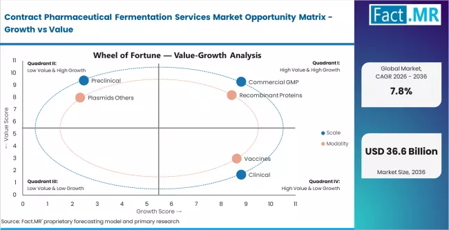 Contract Pharmaceutical Fermentation Services Market Opportunity Matrix Growth Vs Value