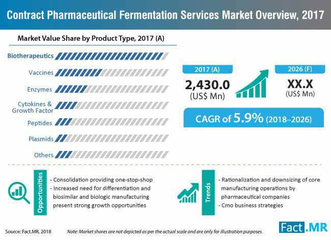 Contract pharmaceutical fermentation services market by Fact.MR