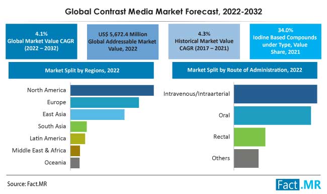 Contrast media market forecast by Fact.MR