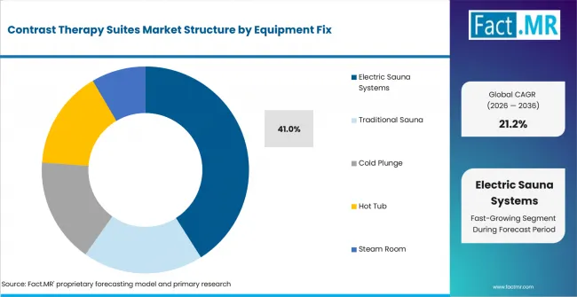 Contrast Therapy Suites Market Analysis By Equipment Fix Contrast Therapy Suites Market Analysis By Equipment Fix