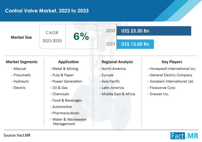 Control Valve Market Size, Trends, Demand and Growth Forecast Report by Fact.MR