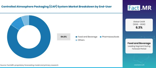 Controlled Atmosphere Packaging Cap System Market Breakdown End User Controlled Atmosphere Packaging Cap System Market Breakdown End User