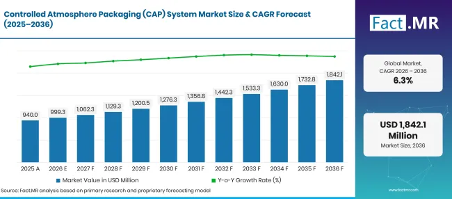 Controlled Atmosphere Packaging Cap System Market Forecast Global Controlled Atmosphere Packaging Cap System Market Forecast Global