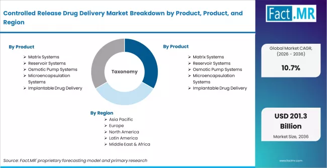 Controlled Release Drug Delivery Market Breakdown By Product, Product, And Region