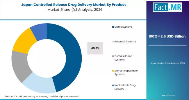 Controlled Release Drug Delivery Market Japan Market Share Analysis By Product