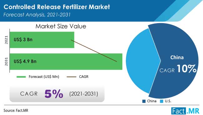 Controlled release fertilizer market forecast analysis by Fact.MR