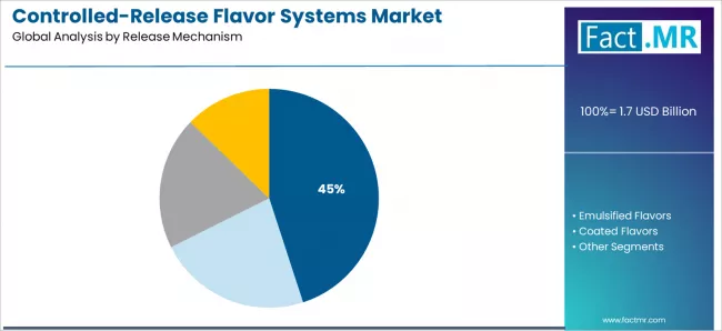 Controlled Release Flavor Systems Market Analysis By Release Mechanism