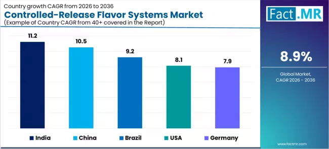 Controlled Release Flavor Systems Market Cagr Analysis By Country