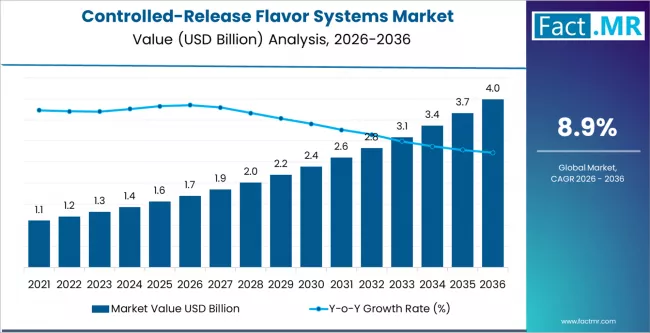 Controlled Release Flavor Systems Market Market Value Analysis