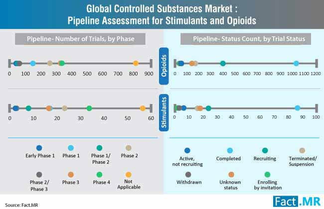 controlled substances market assessment for stimulants and opoids