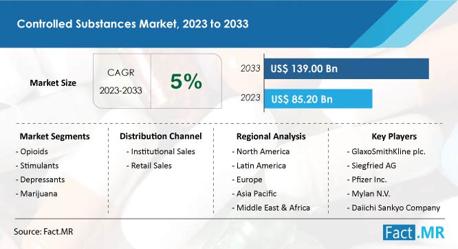 Controlled substances market forecast by Fact.MR